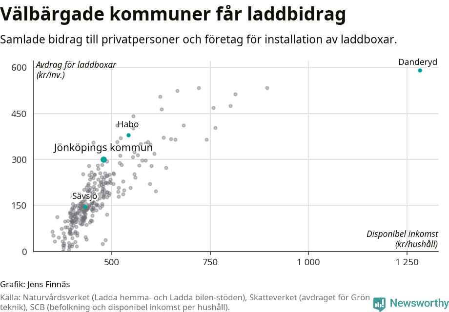 Graf: Beviljat avdrag per kommun i Jönköpings län